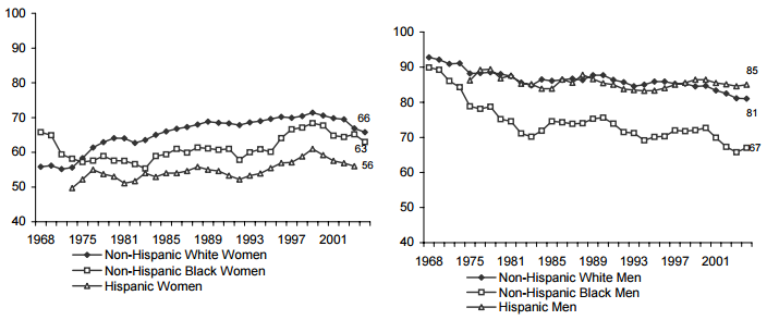 Figure WORK 2. Percentage of All Persons Ages 18 to 65 with No More than a High School Education Who Were Employed at Any Time during Year: 1968-2004