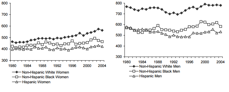 Figure WORK 3. Mean Weekly Wages of Women and Men Working Full-Time, Full-Year with No More than a High School Education, by Race (2004 Dollars): Selected Years