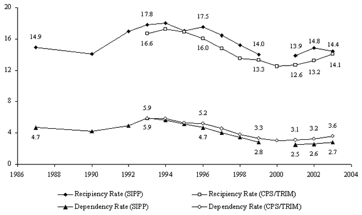 Figure SUM 3. Recipiency and Dependency Rates from Two Data Sources: 1987-2003