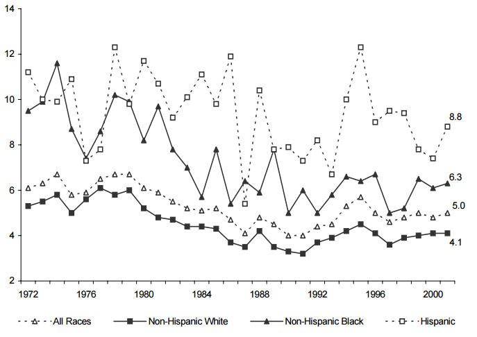 Figure WORK 5. Percentage of Students Enrolled in Grades 10 to 12 in the Previous Year Who Were Not Enrolled and Had Not Graduated in the Survey Year, by Race/Ethnicity: Selected Years