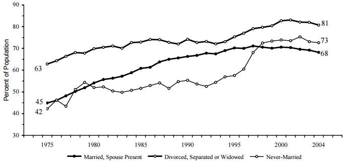 Figure WORK 8. Labor Force Participation of Women with Children under 18: 1975-2004