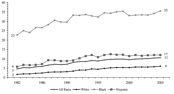 NONMARITAL BIRTH RISK FACTOR 4. NEVER-MARRIED FAMILY STATUS