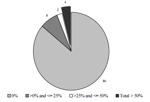 Figure IND 1a. Percentage of Total Income from Means-Tested Assistance Programs: 2003