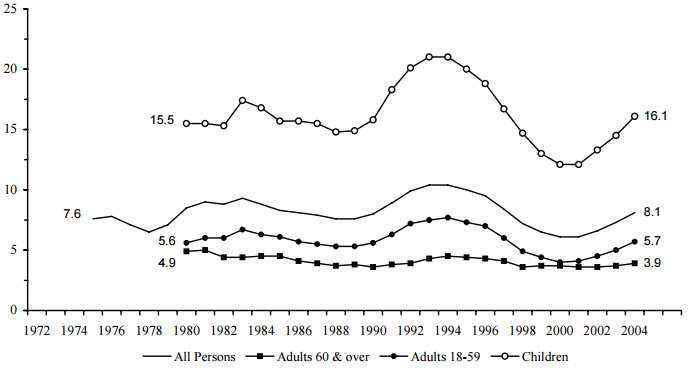 Figure IND 3b. Percentage of the Total Population Receiving Food Stamps, by Age: 1975-2004