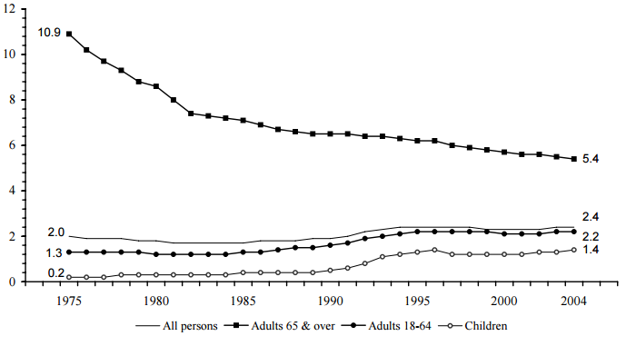 Figure IND 3c. Percentage of the Total Population Receiving SSI, by Age: 1975-2004