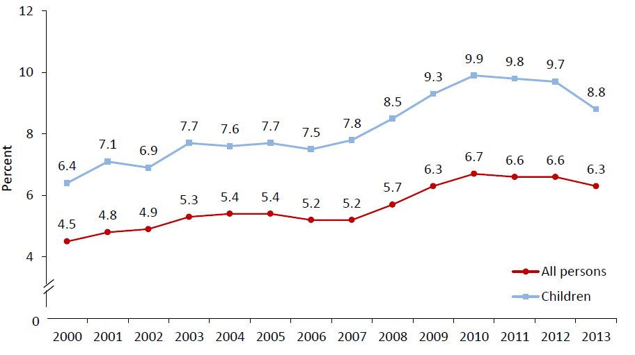 All Persons and Children below 50% of Poverty