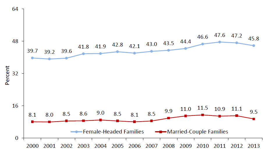 Child Poverty by Family Structure