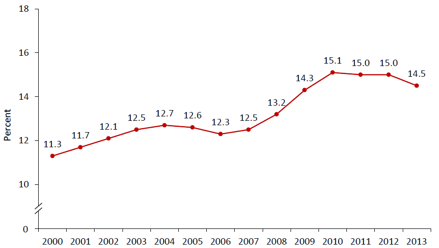 Poverty Rate of All Persons 2000-2013