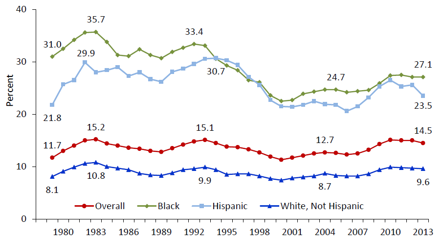 Poverty Rate of All Persons by Race and Ethnicity