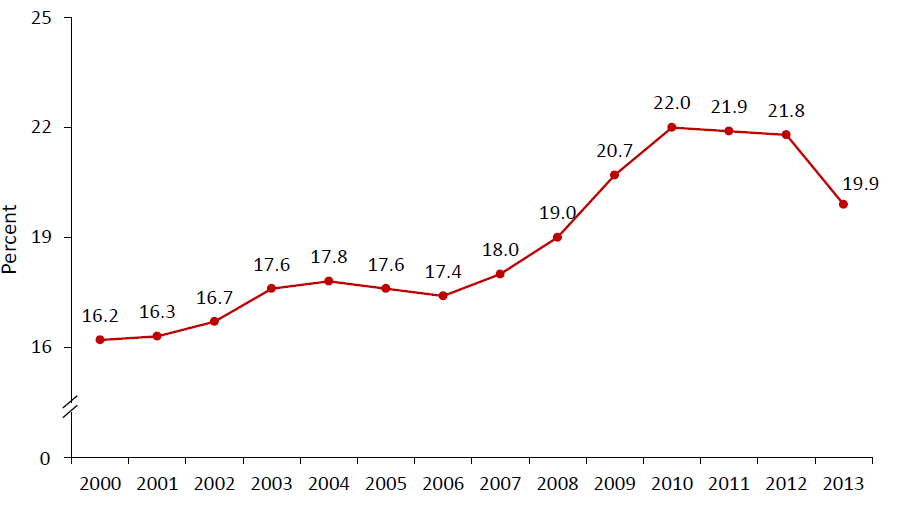 Poverty Rate of Children under 18 2000-2013