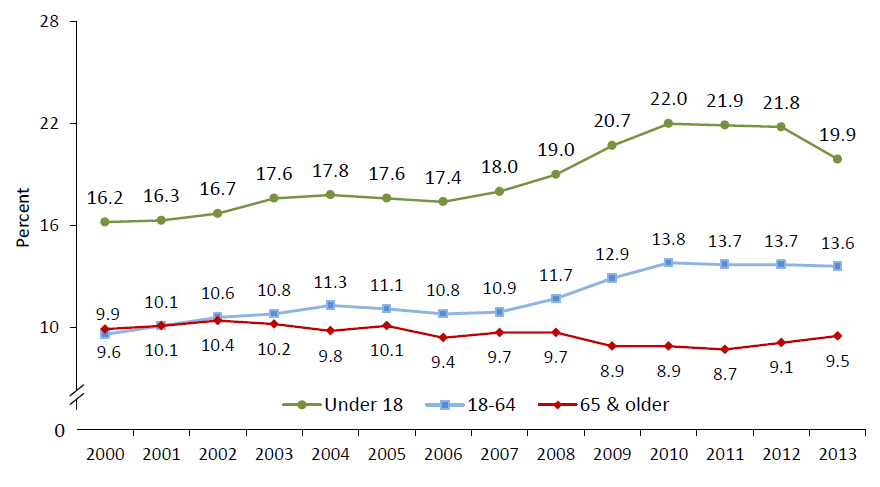 Poverty Rate of All Persons by Age