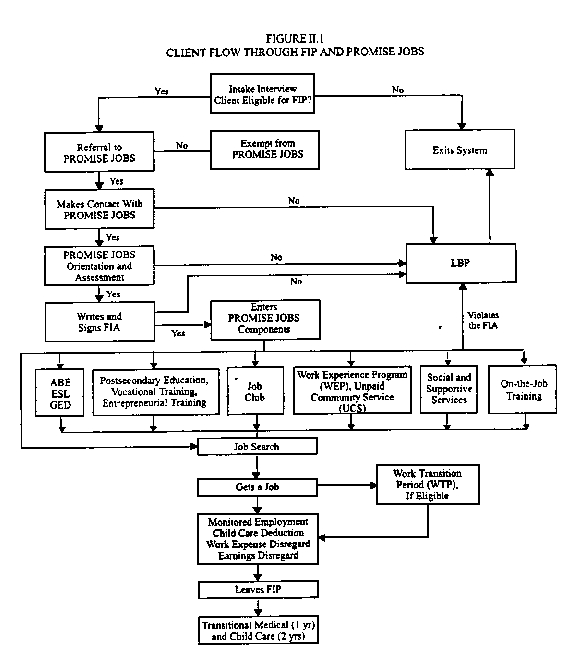 Flowchart (figure II.1)