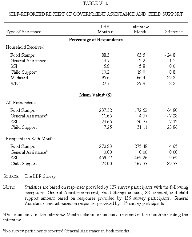 Table V.10