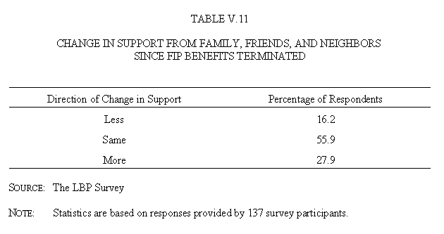 Table V.11