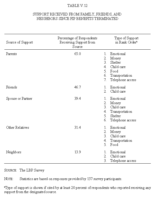 Table V.12