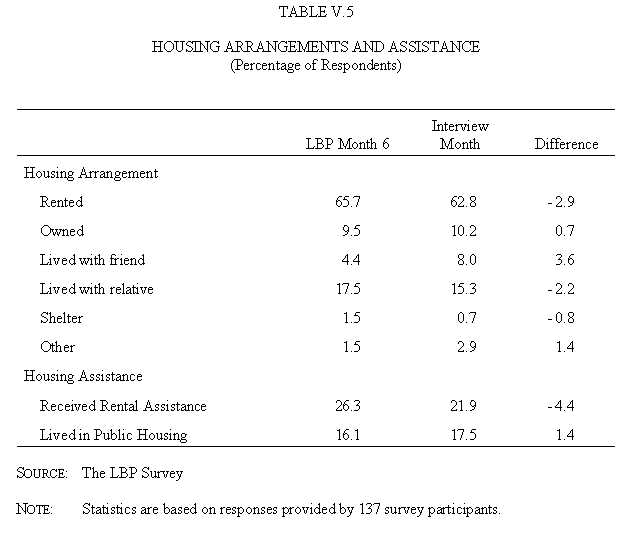 Table V.5