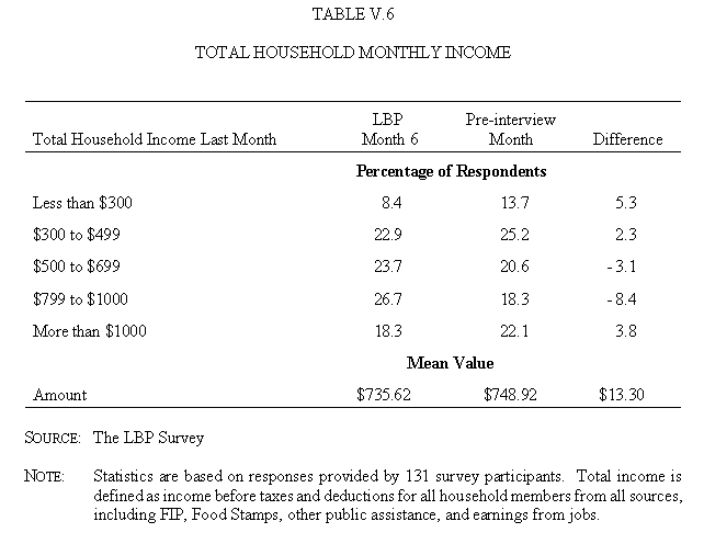 Table V.6