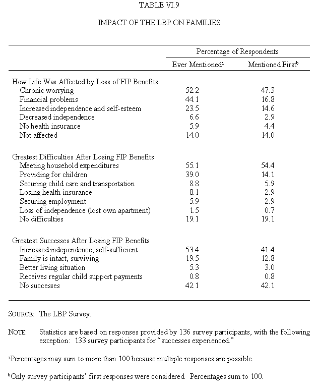 Table VI.9