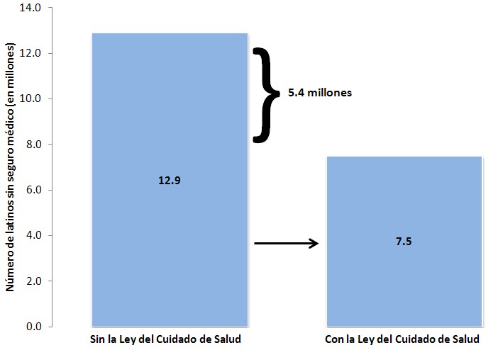 Figura 1. Más de cinco millones de latinos ganarán cobertura bajo la Ley del Cuidado de Salud. El texto contiene mas detailes.