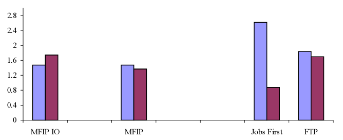 Number of Hardships