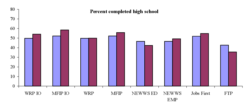 Percent completed high school