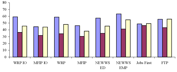 Percent who did not work in year  prior to random assignment