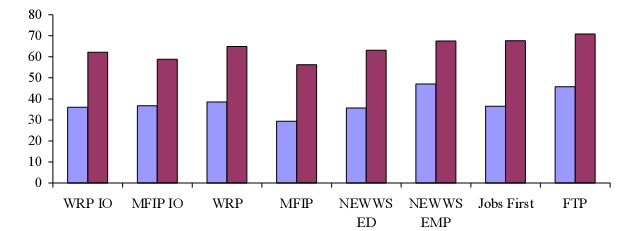 Percent who did not work in year prior to random assignment