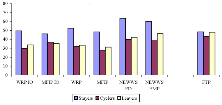 Percent with four or more  barriers to employment