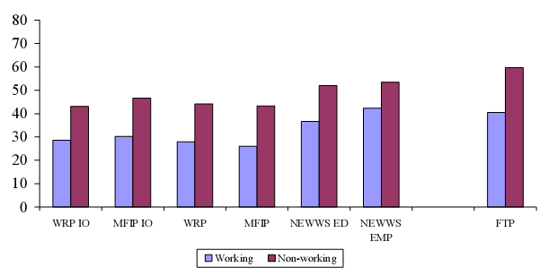 Percent with four or more barriers to employment