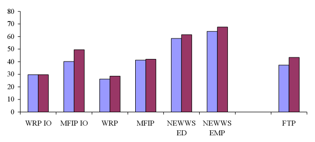 Percent with problems arranging child care