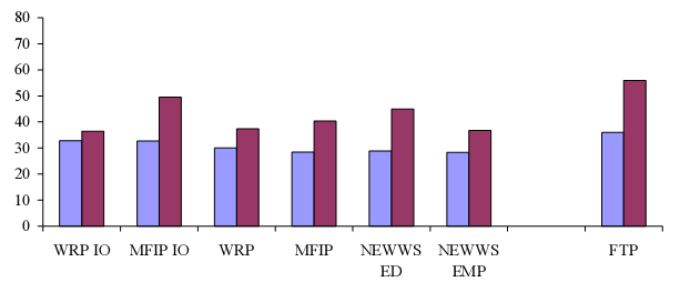 Percent with transportation problems 