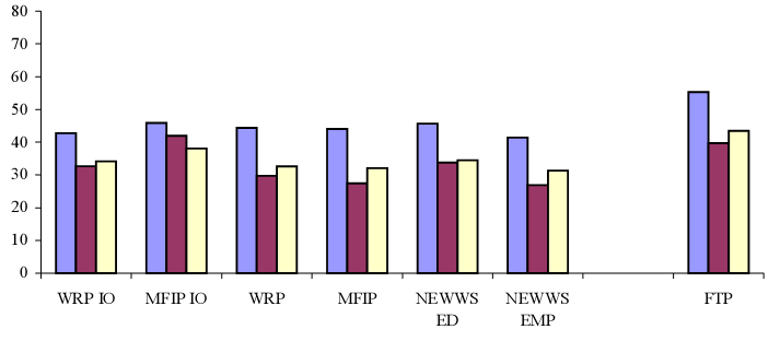 Percent with transportation problems 