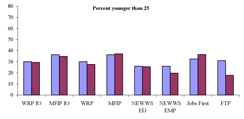 Percent younger than 25