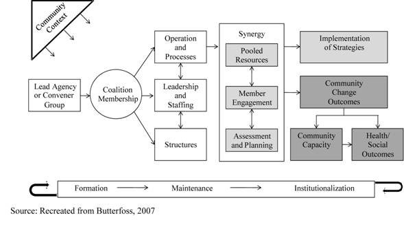 Exhibit 2.1: Community Coalition Action Theory Model.