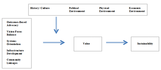 Exhibit 4.2: Sustainability Conceptual Model in Community Health Partnerships.  