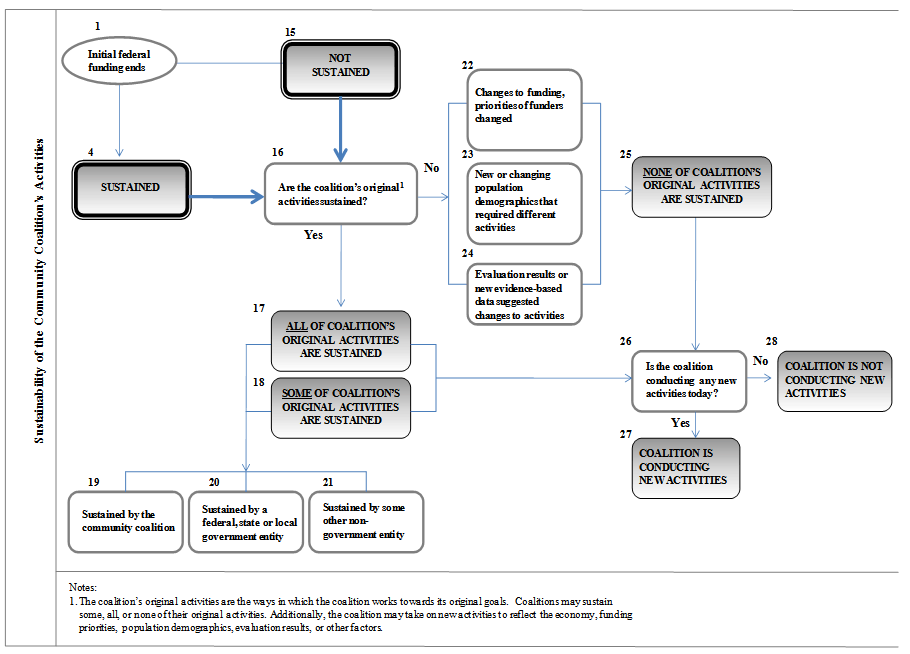 Exhibit 5.2: Sustainability of the Community Coalition’s Activities. 