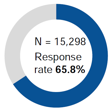 Ongoing Internet panel maintained by GfK Custom Research KnowledgePanel