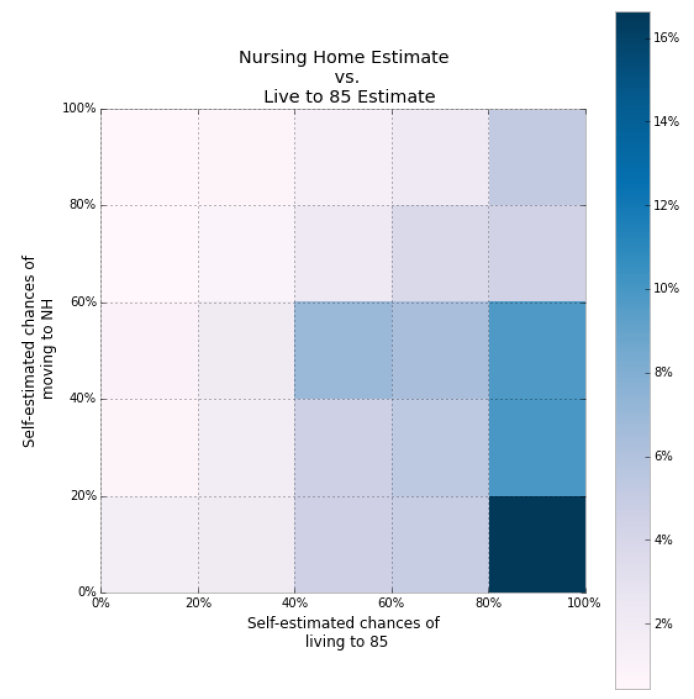 Longevity Risk and Nursing Home Use Expectations