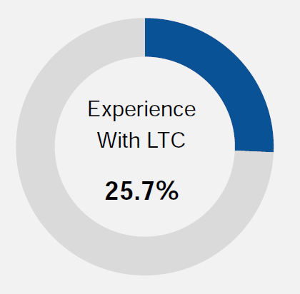 Currently providing LTC To family member/friend