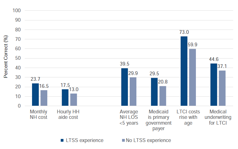 LTSS/LTCI Knowledge by LTSS Experience