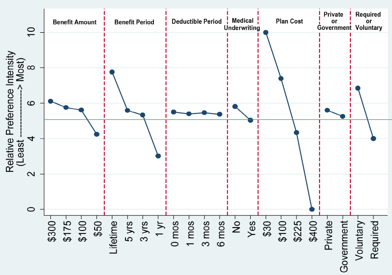 Relative Preferences for LTC Insurance Plan Features: DCE 2