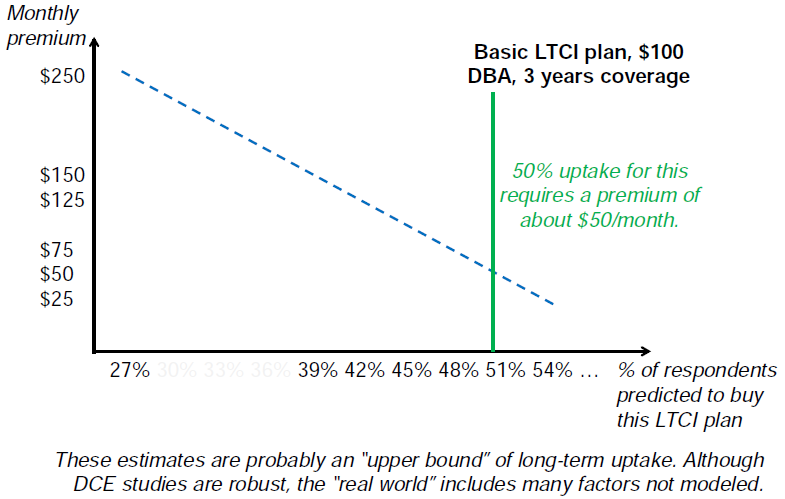 Estimated Potential Market Demand: DCE1