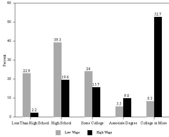 Figure 1. Education Shares, Low- and High-Wage Workers, 1997