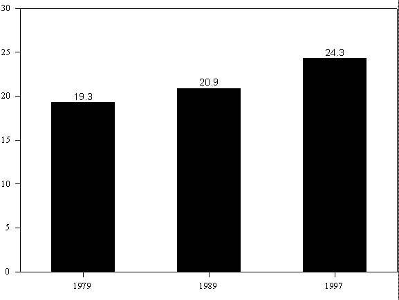 Figure 2. Percent of Poor families with Children with at Least One Full-Time/Full-Year Worker.