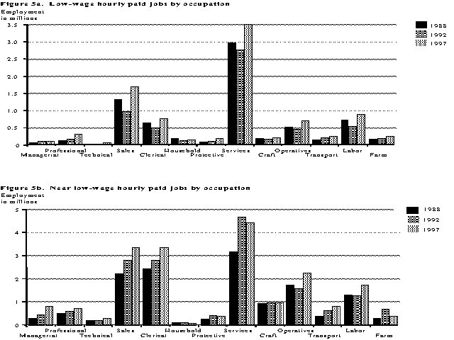 Figure 5a. Low-wage hourly paid jobs by occupation and Figure 5b. Near low-wage hourly paid jobs by occupation.