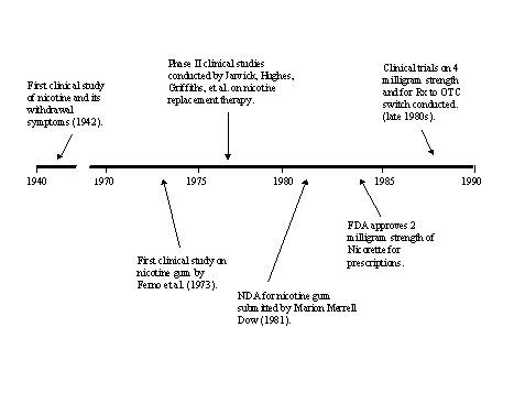 Figure 33: Timeline for Development, Approval, & Implementation of Nicorette - 1