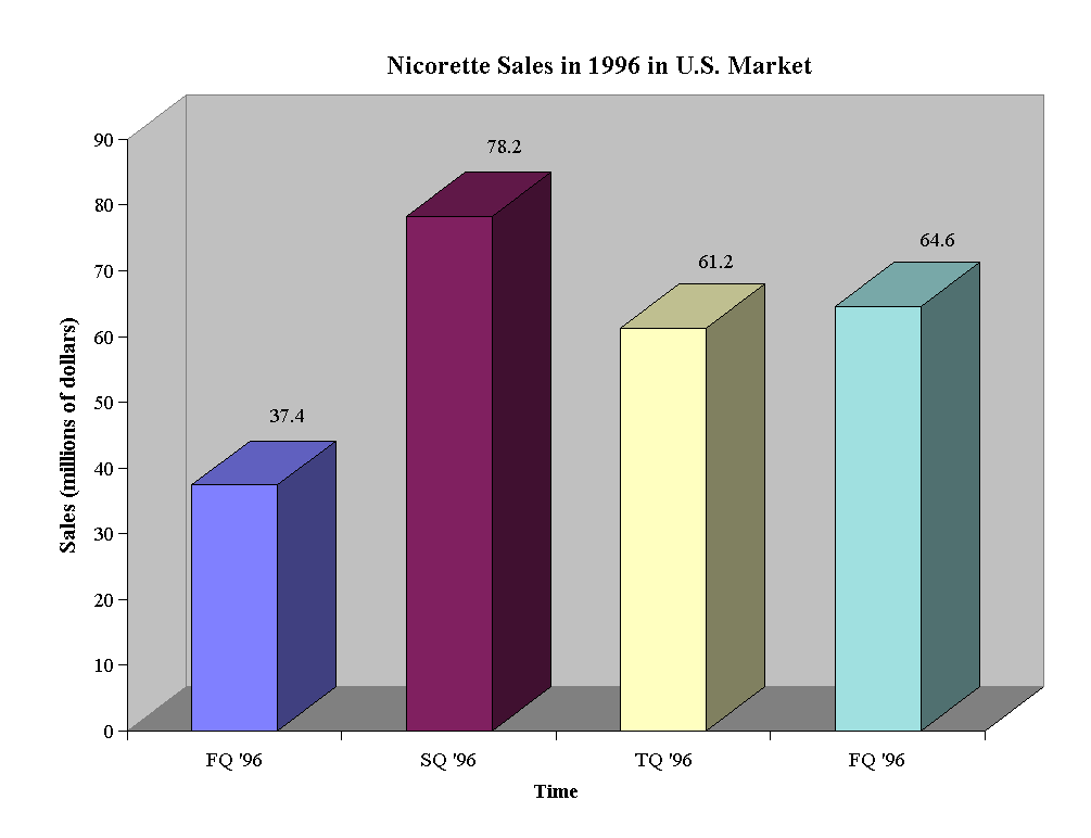 Figure 34: Nicorette Sales in 1996 in U.S. Market