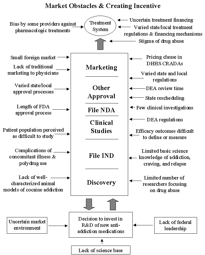 Figure 35: Market Obstacles & Creating Incentive