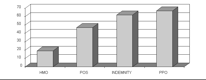 Percentage of Covered Self-Insured Employees in Product Type, 1999