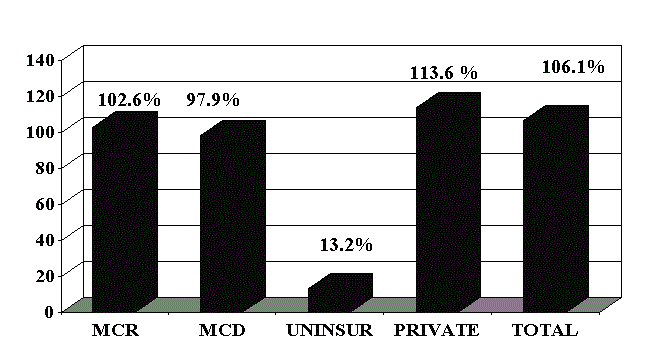 Figure 4a. Hospital Payments as Percentage of Costs-1998